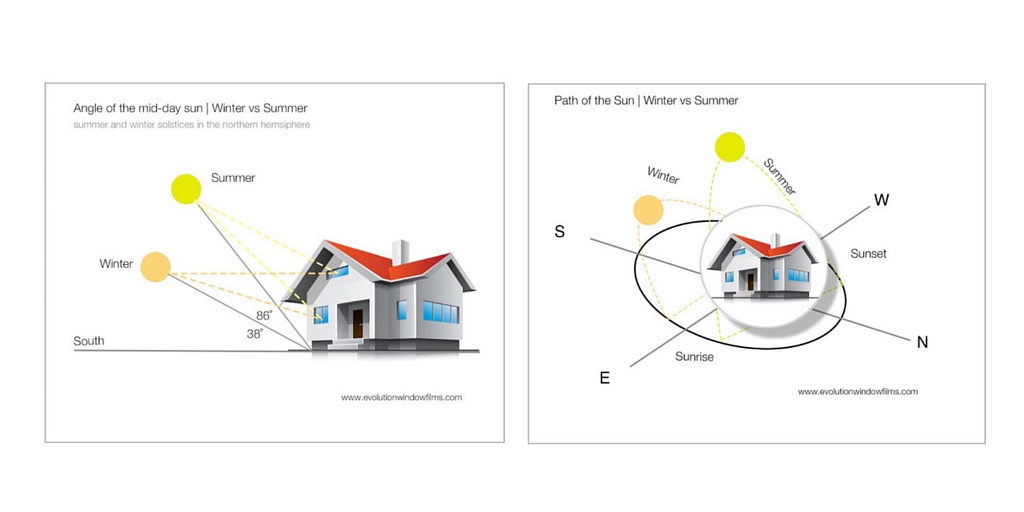 illustration angle of sun winter summer window film glare blog